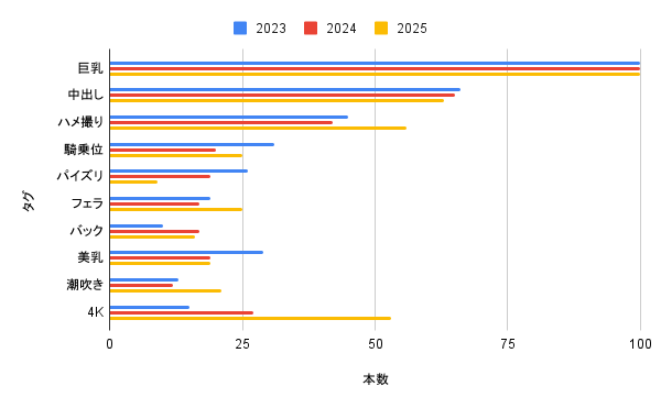 巨乳素人AV 人気タグランキング グラフ 2023年〜2025年比較