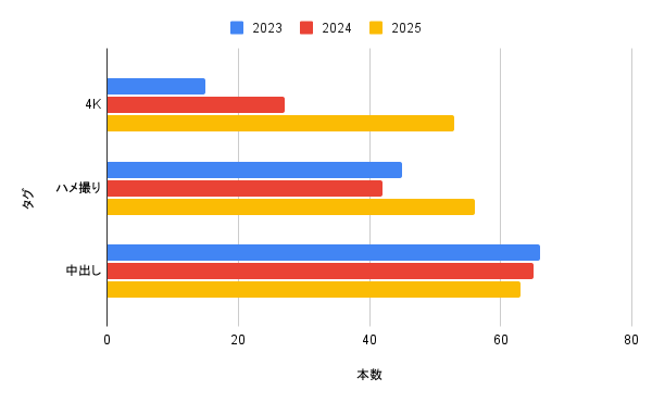 4K ハメ撮り 中出し トレンド推移グラフ